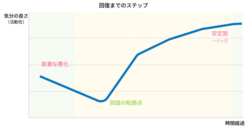 適応障害の回復までのステップグラフ