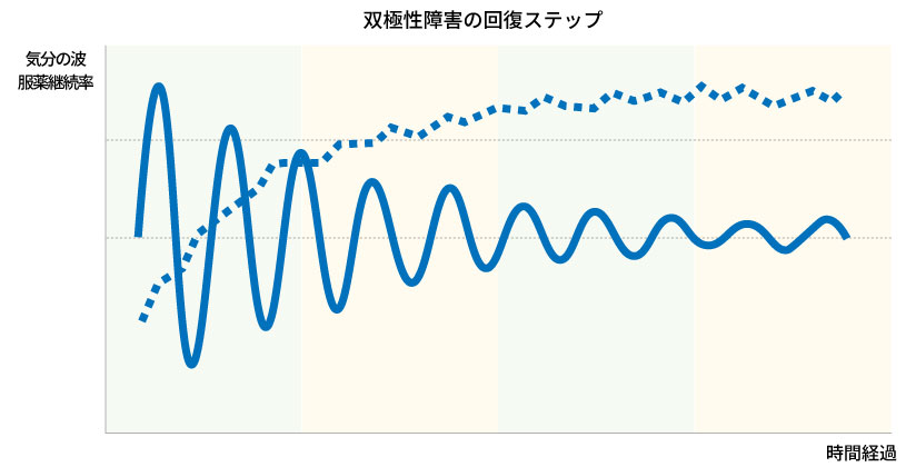 双極性障害の回復までのステップグラフ