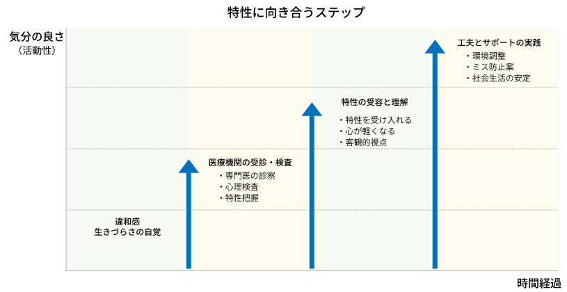 発達障害の特性に向き合うステップグラフ