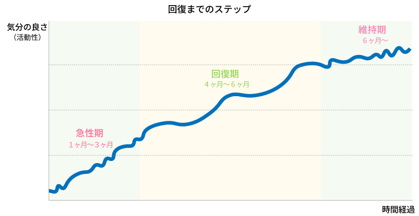 回復までのステップのグラフ