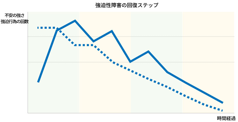 強迫性障害の回復までのステップグラフ