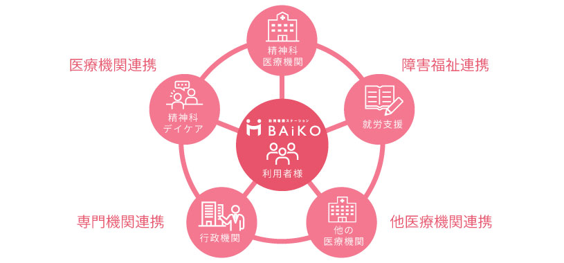 保健医療サービスとの連携